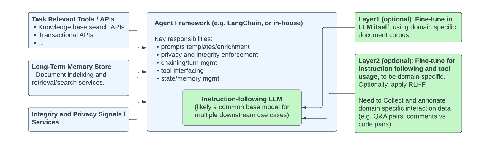 Building LLM-powered products